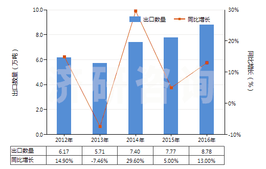 2012-2016年中國(guó)其他芳香多元羧酸及其酸酐等及其衍生物(HS29173990)出口量及增速統(tǒng)計(jì)